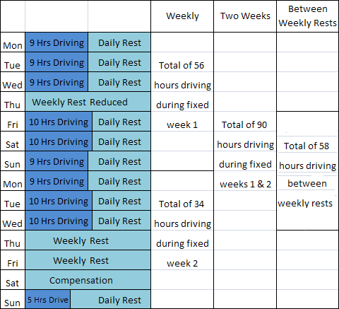 Combined weekly and two-Weekly Driving limit