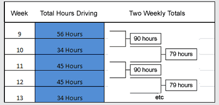 Two-Weekly Driving limit