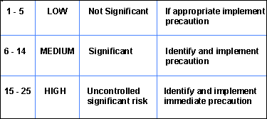 Risk Rating