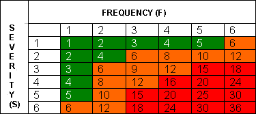 Risk Assessment - Frequency & Severity