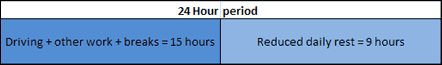 Reduced Daily Rest Period