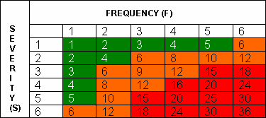 Risk rating chart of frequency and serverity