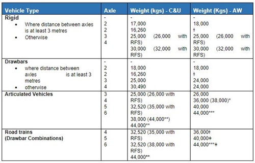 HGV, LGV Vehicle axle and weights limits