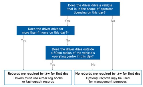 Rule flow chart