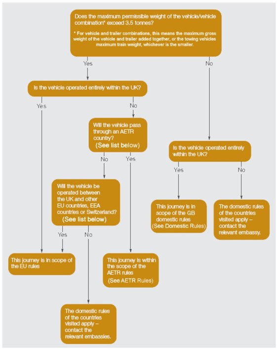 HGV Travel Rule Flow Chart