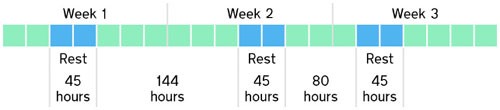 Weekly Rest Periods WTD Rules
